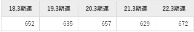 三浦工業の平均年収推移①