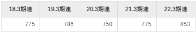 SMC平均年収推移①