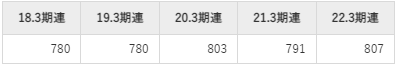 サトーホールディングス平均年収推移①