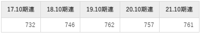 巴工業の平均年収推移①