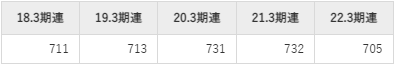 月島機械の平均年収推移①