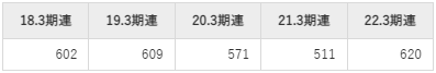 ミマキエンジニアリングの平均年収推移①