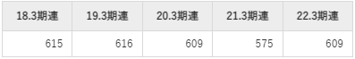 電気興業の平均年収推移①