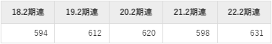 古野電気の平均年収推移①