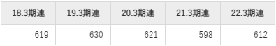 武蔵精密工業の平均年収推移①