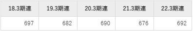 新明和工業の平均年収推移①