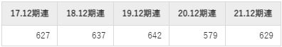 市光工業の平均年収推移①