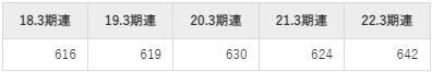 日本車輌製造の平均年収推移①