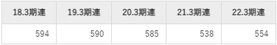 太平洋工業の平均年収推移①