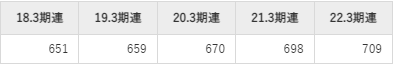 理研計器の平均年収推移①