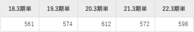 小松ウオール工業の平均年収推移①