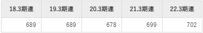 オカムラの平均年収推移①