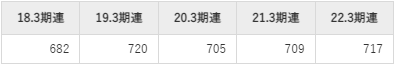 バルカー平均年収推移①