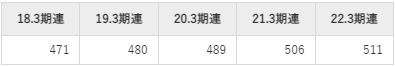 カメイの平均年収推移①