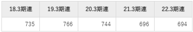 椿本興業の平均年収推移①