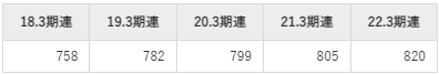 西華産業の平均年収推移①