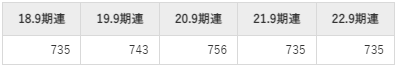 東陽テクニカ平均年収推移①