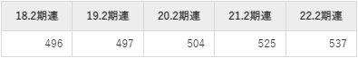 オークワの平均年収推移①