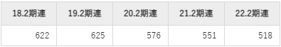 松屋の平均年収推移①