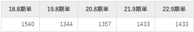 ストライクの平均年収推移①