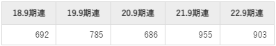 GMOペイメントゲートウェイの平均年収推移①