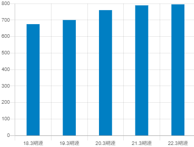 大和工業の平均年収推移