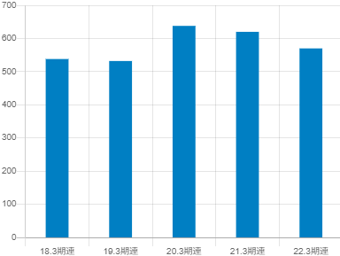 東邦チタニウムの平均年収推移