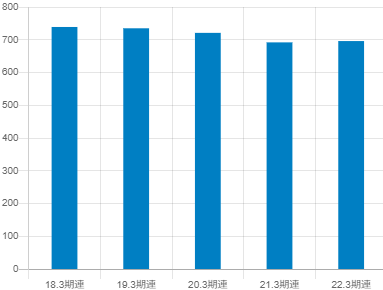 古河電気工業の平均年収推移