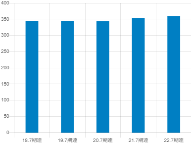 日本駐車場開発の平均年収推移