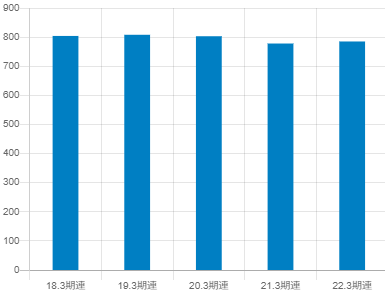 住友電気工業の平均年収推移