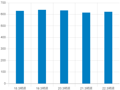 タツタ電線の平均年収推移