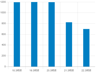 LIXILの平均年収推移