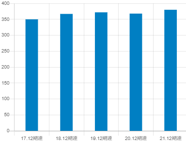 バリューHRの平均年収推移