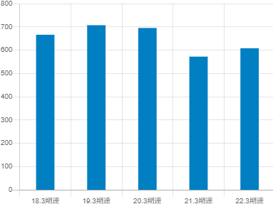 オークマの平均年収推移