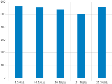 冨士ダイスの平均年収推移