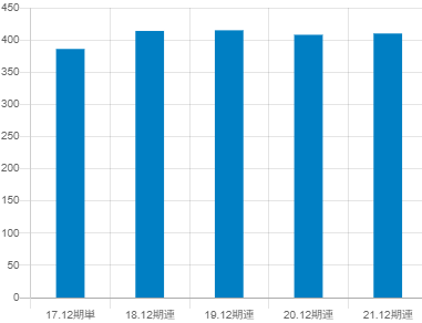 土木管理総合試験所の平均年収推移