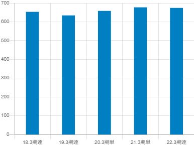 フリューの平均年収推移