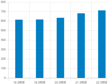 野村マイクロ・サイエンスの平均年収推移