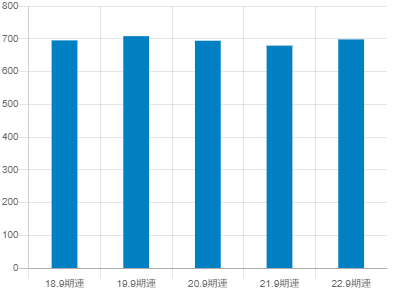 ホソカワミクロンの平均年収推移