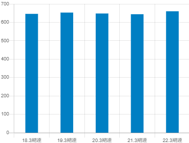 リンテックの平均年収推移