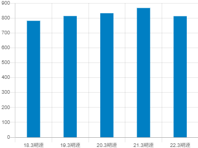 蝶理の平均年収推移