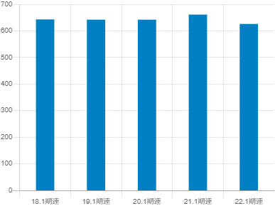 菱洋エレクトロの平均年収推移