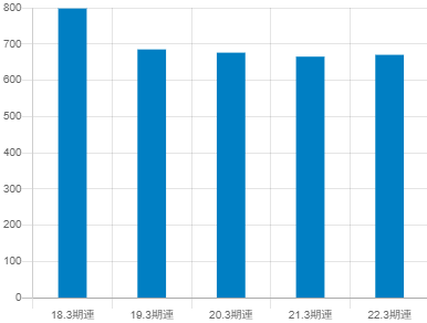 菱電商事の平均年収推移