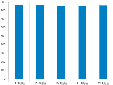 稲畑産業の平均年収推移