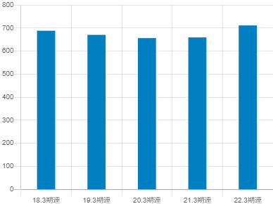 新光商事の平均年収推移