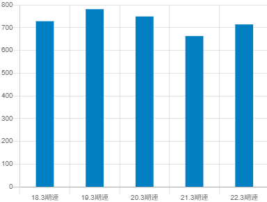 立花エレテックの平均年収推移