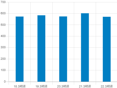 上新電機の平均年収推移