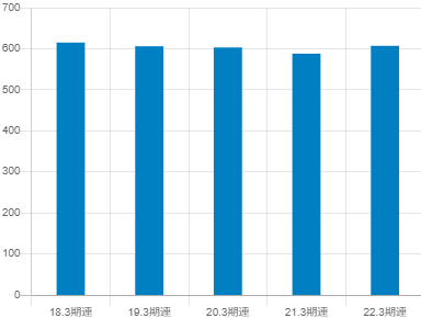 ジャックスの平均年収推移