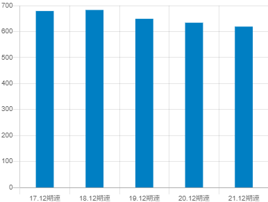 SBSホールディングスの平均年収推移