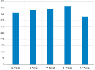 シルバーライフの平均年収推移